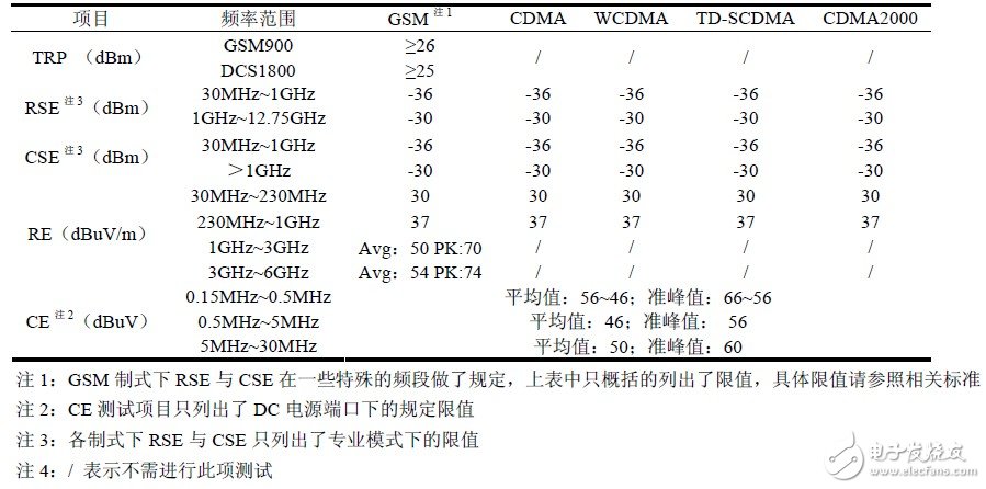 關(guān)于中國和歐洲EMC測試電磁兼容測試對比分析