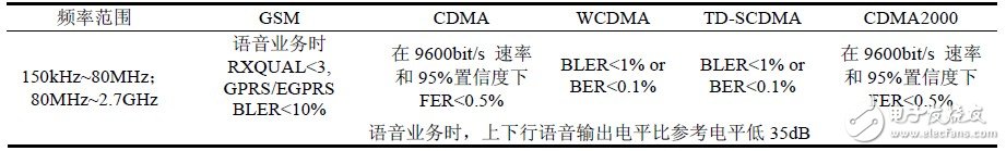 關(guān)于中國和歐洲EMC測試電磁兼容測試對比分析
