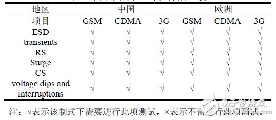 關(guān)于中國和歐洲EMC測試電磁兼容測試對比分析