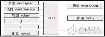 圖5 無尾翼風機控制器原理圖