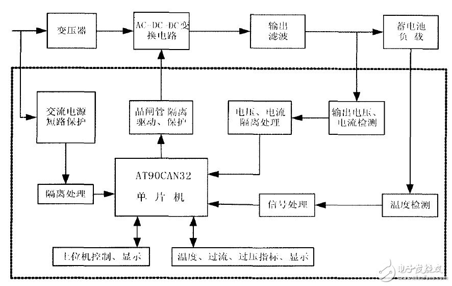 以AT90CAN32單片機為控制核心的智能充電設備控制系統(tǒng)設計