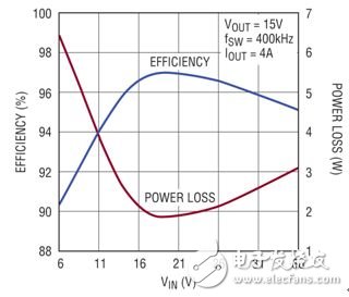 圖 5：圖 4 電路中系統(tǒng)負(fù)載為 4A 時(shí)效率隨 VIN 的變化
