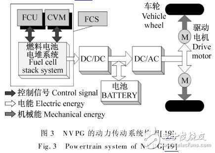 混合動力汽車傳動系統(tǒng)的燃料電池設(shè)計方案