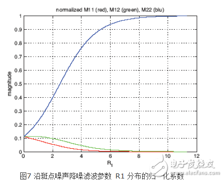 圖7顯示的是歸一化后的系數(shù)沿R1輸入信號分布的曲線