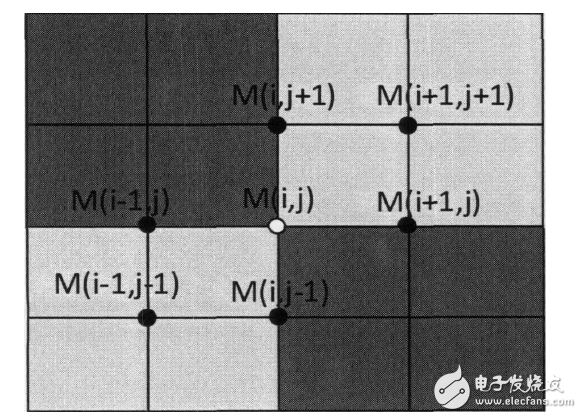opencv邊緣檢測原理