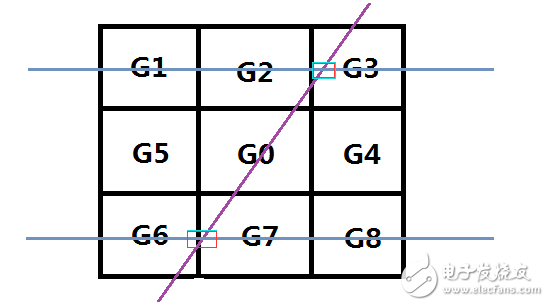 opencv邊緣檢測原理