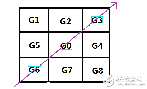opencv邊緣檢測原理