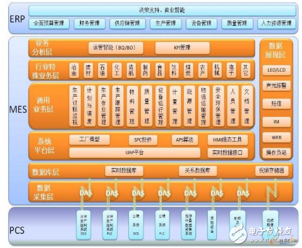 mes系統(tǒng)是怎么架構的