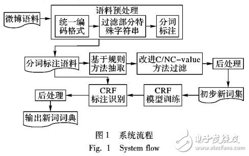 融合規(guī)則與統(tǒng)計(jì)的微博新詞抽取方法