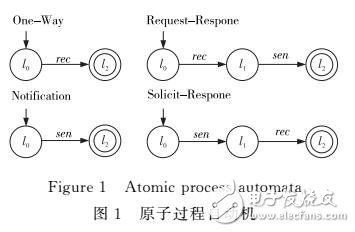 建立描述OWL-S的服務(wù)過程自動(dòng)機(jī)