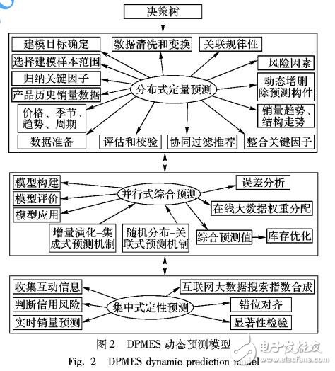 基于跨境電商可控關聯(lián)性大數(shù)據(jù)的出口產(chǎn)品銷量動態(tài)預測模型