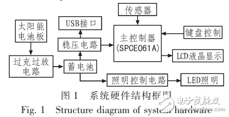 基于單片機(jī)的太陽能智能路燈系統(tǒng)的設(shè)計與實現(xiàn)