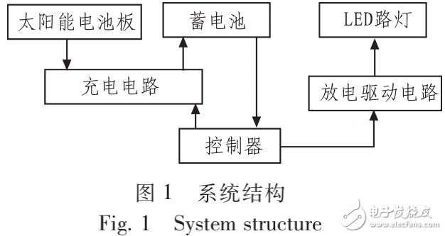 基于AT89S51單片機(jī)的太陽能LED路燈照明控制的設(shè)計(jì)與實(shí)現(xiàn)