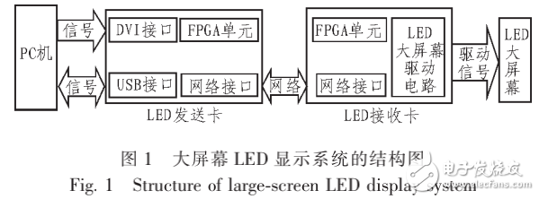 基于LED顯示技術(shù)的會展用大屏幕的設(shè)計與實現(xiàn)