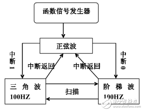 基于單片機(jī)的函數(shù)信號(hào)發(fā)生器的設(shè)計(jì)