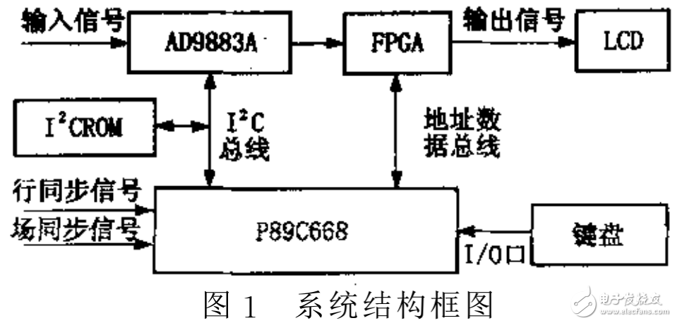 單片機(jī)在液晶顯示器驅(qū)動板中的應(yīng)用介紹