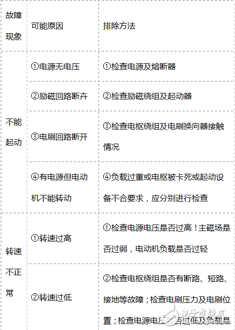直流電動機常見故障現(xiàn)象與原因及排除方法的介紹