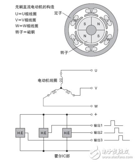 無刷直流電機的運行原理及其PWM調(diào)速系統(tǒng)的研究