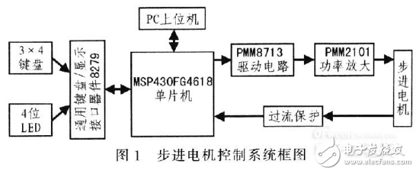 基于單片機(jī)的步進(jìn)電機(jī)控制系統(tǒng)的設(shè)計（全解析）