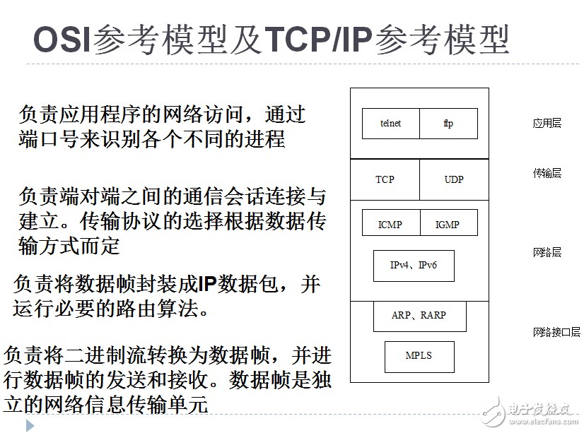 Linux網(wǎng)絡編程