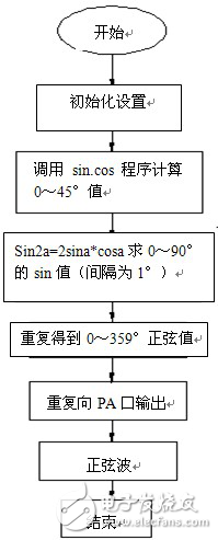 基于TMS320C54x_DSP的函數(shù)發(fā)生器的設(shè)計
