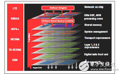 多核DSP在軍事應(yīng)用中的實(shí)現(xiàn)