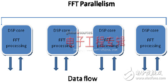 多核DSP在軍事應(yīng)用中的實(shí)現(xiàn)