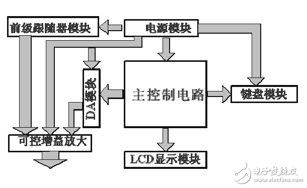 AD603應(yīng)用電路之可控直流寬帶放大器