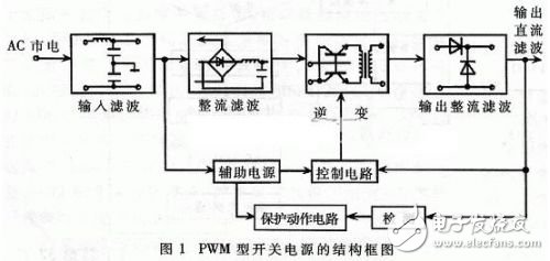 基于DSP的PWM型開關(guān)電源的設(shè)計及工作原理分析與仿真驗證