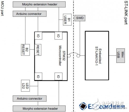  從繁至簡，顛覆傳統(tǒng)設計的云端開發(fā)——極具性價比的STM32F401 Nucleo開發(fā)板評測