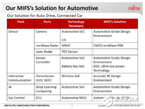 中國(guó)汽車半導(dǎo)體實(shí)力強(qiáng)盛,三重富士通分享車規(guī)級(jí)芯片制造開(kāi)發(fā)與質(zhì)量管理方案