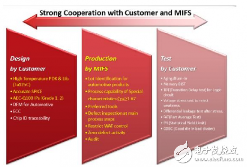 中國(guó)汽車半導(dǎo)體實(shí)力強(qiáng)盛,三重富士通分享車規(guī)級(jí)芯片制造開(kāi)發(fā)與質(zhì)量管理方案