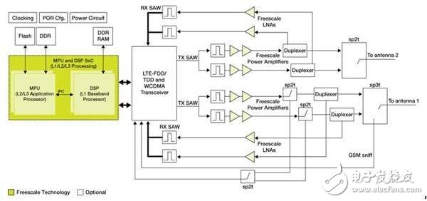  飛思卡爾小基站方案，滿足4G時(shí)代移動(dòng)互聯(lián)需求