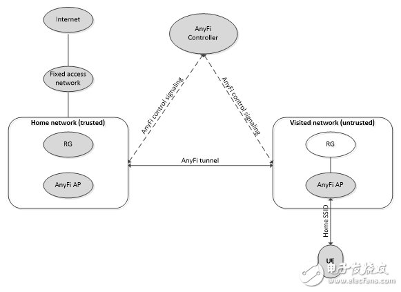  基于AnyFi的WLAN組網(wǎng)技術(shù)及其在4G網(wǎng)絡(luò)管理應用