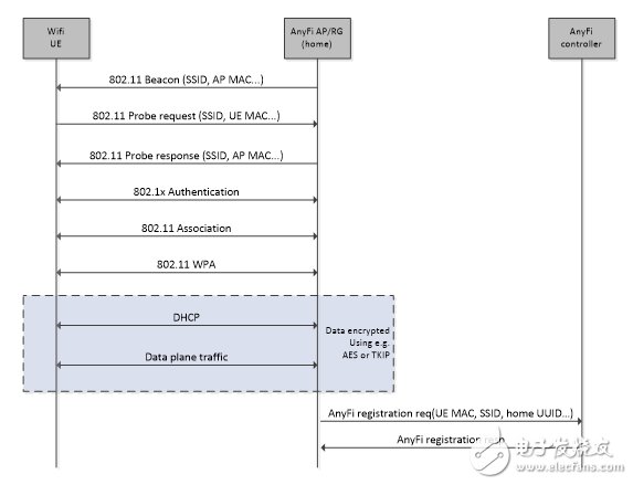  基于AnyFi的WLAN組網(wǎng)技術(shù)及其在4G網(wǎng)絡(luò)管理應用