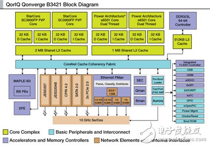  飛思卡爾面向城域小區(qū)市場(chǎng)推出B3421基站SoC