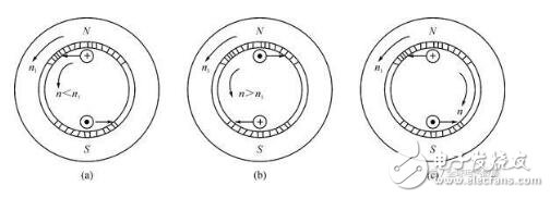 　　為什么叫異步電機  　　作電動機運行的三相異步電機。三相異步電動機轉(zhuǎn)子的轉(zhuǎn)速低于旋轉(zhuǎn)磁場的轉(zhuǎn)速，轉(zhuǎn)子繞組因與磁場間存在著相對運動而感生電動勢和電流，并與磁場相互作用產(chǎn)生電磁轉(zhuǎn)矩，實現(xiàn)能量變換。  　　三相異步電動機的“異步”的含義是，在電動工作狀態(tài)時轉(zhuǎn)子的轉(zhuǎn)速永遠低于同步轉(zhuǎn)速。定子繞組接入三相交流電流產(chǎn)生三個磁場，在定子氣隙合成一個旋轉(zhuǎn)磁場。這個旋轉(zhuǎn)磁場的轉(zhuǎn)速稱為同步轉(zhuǎn)速。靜止的轉(zhuǎn)子繞組便相對磁場運動而切割磁力線，感應(yīng)出電動勢。  　　轉(zhuǎn)子繞組是閉合的，就有轉(zhuǎn)子電流產(chǎn)生，這個電流再與旋轉(zhuǎn)磁場相互作用，便在轉(zhuǎn)子繞組中產(chǎn)生電磁力矩，驅(qū)動轉(zhuǎn)子沿旋轉(zhuǎn)磁場的方向旋轉(zhuǎn)起來。但是轉(zhuǎn)子的轉(zhuǎn)速永遠不與旋轉(zhuǎn)磁場的轉(zhuǎn)速同步。尤為如果同步，轉(zhuǎn)子繞組與磁場便沒有相對運動并切割磁力線，不產(chǎn)生感應(yīng)電動勢及感應(yīng)電流。使轉(zhuǎn)子無法繼續(xù)轉(zhuǎn)動。所以，轉(zhuǎn)子的轉(zhuǎn)速總是略低于同步轉(zhuǎn)速。  　　異步電機是基于氣隙旋轉(zhuǎn)磁場與轉(zhuǎn)子繞組中感應(yīng)電流相互作用產(chǎn)生電磁轉(zhuǎn)矩，從而實現(xiàn)能量轉(zhuǎn)換的一種交流電機。由于轉(zhuǎn)子繞組電流是感應(yīng)產(chǎn)生的，因此它的轉(zhuǎn)速與同步轉(zhuǎn)速之間存在一定的差異。  　　異步電機區(qū)別與其他電機有以下幾個特點：  　　1、結(jié)構(gòu)簡單，易于維護  　　2、電源取自電網(wǎng)，使用方便  　　1、調(diào)速性能差  　　2、效率較直流電機低  　　1  　　異步電機工作原理  　　把異步電機的定子接到三相電源時，定子中會有三相電流流過，定子電流產(chǎn)生一系列的氣隙旋轉(zhuǎn)磁密。其中起主要作用的是以同步速、順著繞組相序旋轉(zhuǎn)的基波氣隙旋轉(zhuǎn)磁密。同步速的大小決定子電網(wǎng)的頻率和繞組極對數(shù)，即  　　  　　圖5－1（a）是一臺二極異步電機的示意圖，n1箭頭表示氣隙磁密的旋轉(zhuǎn)方向，最里邊的那個大圓圈代表轉(zhuǎn)子，其中兩個小圓圈代表轉(zhuǎn)子繞組的導(dǎo)體，先考慮轉(zhuǎn)子還沒有轉(zhuǎn)起來的情況。氣隙旋轉(zhuǎn)磁密形象地用N，S極表示，在圖中所示的瞬間，N極在上面，S極在下面。  　　于是，轉(zhuǎn)子導(dǎo)體切割氣隙旋轉(zhuǎn)磁密而感應(yīng)電勢，它的方向如圖5－1中的［圖片］和⊙所示。因為轉(zhuǎn)子繞組是短路的，在轉(zhuǎn)子繞組中會有電流，圖5－1所示瞬間，導(dǎo)體中電流的方向假設(shè)與感應(yīng)電勢同相。  　　根據(jù)氣隙旋轉(zhuǎn)磁密的極性和電流方向，利用左手定則可以看出，會產(chǎn)生一個與氣隙旋轉(zhuǎn)磁密同方向的電磁轉(zhuǎn)矩作用在轉(zhuǎn)子上。如果這個電磁轉(zhuǎn)矩能克服加在轉(zhuǎn)子上的負載轉(zhuǎn)矩，轉(zhuǎn)子就能旋轉(zhuǎn)起來，并加速旋轉(zhuǎn)。只要轉(zhuǎn)子的轉(zhuǎn)速低于同步轉(zhuǎn)速，轉(zhuǎn)子導(dǎo)體中的感應(yīng)電勢和電流方向不變，電磁轉(zhuǎn)矩的方向也不變，是驅(qū)動性質(zhì)的轉(zhuǎn)矩。  　　1  　　（a）電動機；（b）發(fā)電機；（c）電磁制動  　　圖5－1　異步電機的三種運行狀態(tài)  　　如果轉(zhuǎn)子的轉(zhuǎn)速加速到等于同步轉(zhuǎn)速n1時，轉(zhuǎn)子繞組和氣隙旋轉(zhuǎn)磁密之間就沒有相對運動，當(dāng)然轉(zhuǎn)子繞組也就不再感應(yīng)電勢了，電流和電磁轉(zhuǎn)矩統(tǒng)統(tǒng)都等于零。這就是說，這種情況不可能維持下去。  　　但是，只要n＜n1，轉(zhuǎn)子繞組和氣隙旋轉(zhuǎn)磁密之間就有相對運動，轉(zhuǎn)子繞組里就會有電流，也就有電磁轉(zhuǎn)矩作用在轉(zhuǎn)子上。當(dāng)電磁轉(zhuǎn)矩等于負載轉(zhuǎn)矩時，轉(zhuǎn)子就以恒速運行。這種情況下，定子方面從電源吸收有功功率。這就是異步電動機簡單的運行原理。可見，異步電動機轉(zhuǎn)子的轉(zhuǎn)速n不可能達到同步轉(zhuǎn)速n1，一般總是略小于n1，異步二字就是由此而來的。  　　通常把同步轉(zhuǎn)速、和電動機轉(zhuǎn)子轉(zhuǎn)速二者之差與同步轉(zhuǎn)速的比值叫做轉(zhuǎn)差率（也叫轉(zhuǎn)差或滑差），用s表示。轉(zhuǎn)差率的定義為：  　　  　　s是一個沒有單位的量，它的大小能反映電動機轉(zhuǎn)子的轉(zhuǎn)速。例如，n＝0時，s＝1；n＝n1時，s＝0；n＞n1時，s為負；電動機轉(zhuǎn)子的轉(zhuǎn)向與氣隙旋轉(zhuǎn)磁密相反時，s＞1。  　　如果用另一臺原動機拖動電動機，使它的轉(zhuǎn)速高于同步轉(zhuǎn)速n1運行，即n＞n1，這時導(dǎo)體中電勢、電流的方向以及產(chǎn)生的電磁轉(zhuǎn)矩的方向也反了，如圖5－1（b）所示。這種情況下，電磁轉(zhuǎn)矩對原動機來說，是一個制動轉(zhuǎn)矩。要保持電機轉(zhuǎn)子繼續(xù)轉(zhuǎn)動，原動機必須給電機輸入機械功率。  　　于是，異步電機的定子方面由從電網(wǎng)吸收電功率，改變?yōu)橄螂娋W(wǎng)發(fā)出電功率，即處于發(fā)電機運行狀態(tài)。  　　如果用其他機械拖動電機轉(zhuǎn)子向著氣隙旋轉(zhuǎn)磁密相反的方向轉(zhuǎn)動，即，s＞1，如圖5－1（c）。這時轉(zhuǎn)子中電勢、電流的方向仍然與電動機工作狀態(tài)時一樣，作用在轉(zhuǎn)子上的電磁轉(zhuǎn)矩方向仍然與氣隙旋轉(zhuǎn)磁密的方向一致，但是。與轉(zhuǎn)子的實際轉(zhuǎn)向卻相反了?？梢姡@時的電磁轉(zhuǎn)矩與拖動機械加在電機轉(zhuǎn)子上的轉(zhuǎn)矩的方向相反，互相平衡，而電磁轉(zhuǎn)矩為制動轉(zhuǎn)矩。我們把這種情況叫做電機處于電磁制動運行狀態(tài)。  　　電機除了吸收拖動機械的機械功率外，還從電網(wǎng)吸收了電功率。這兩部分功率在電機內(nèi)部都以損耗的方式最終轉(zhuǎn)化為熱能散發(fā)出來。