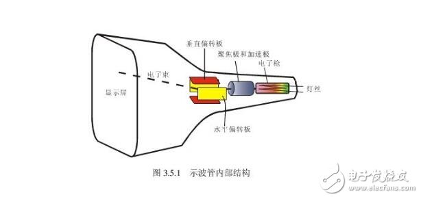 雙蹤示波器的使用方法及步驟分析（基本結(jié)構(gòu),工作原理及優(yōu)點(diǎn)）