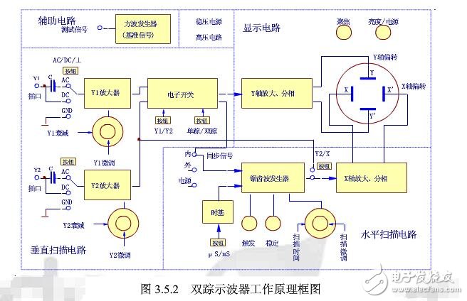 雙蹤示波器的使用方法及步驟分析（基本結(jié)構(gòu),工作原理及優(yōu)點(diǎn)）