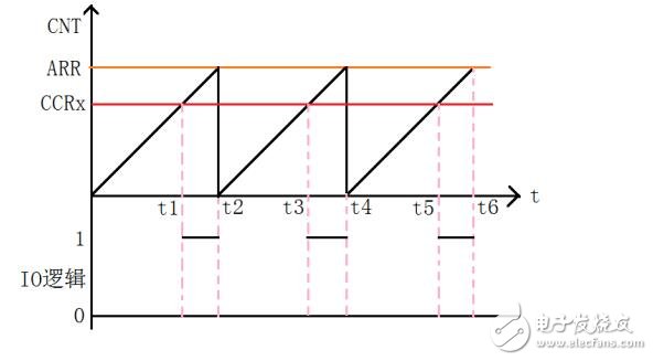STC單片機(jī)實(shí)現(xiàn)可調(diào)PWM輸出的C51程序