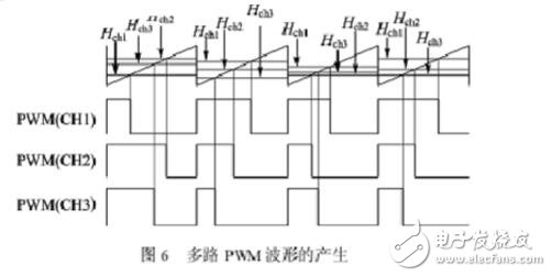 關(guān)于單片機(jī)控制多路pwm輸出問(wèn)題的全解
