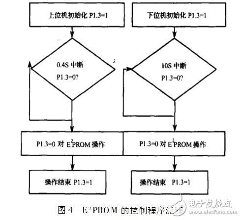 基于雙單片機的多路數(shù)據(jù)采集系統(tǒng)設(shè)計與實現(xiàn)