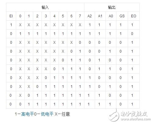 優(yōu)先編碼器74ls148引腳圖及功能介紹（工作原理,邏輯圖及應(yīng)用電路）