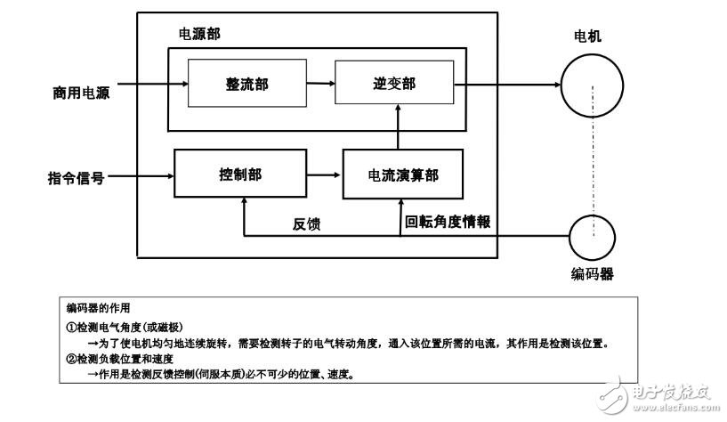 TL494的PWM直流伺服控制系統(tǒng)