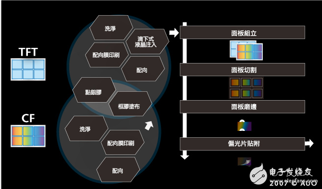 tft制造原理與簡單制造流程