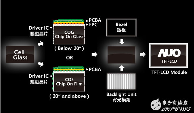 tft制造原理與簡單制造流程