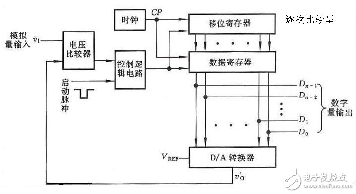 模數(shù)轉換器ADC分類及參數(shù)