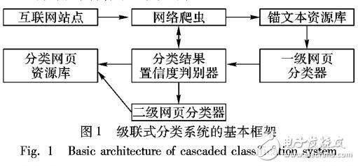 基于級(jí)聯(lián)式分類器的網(wǎng)頁(yè)分類方法