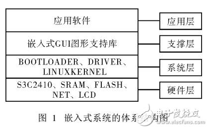 Linux內(nèi)核移植到ARM9處理器實(shí)現(xiàn)過程