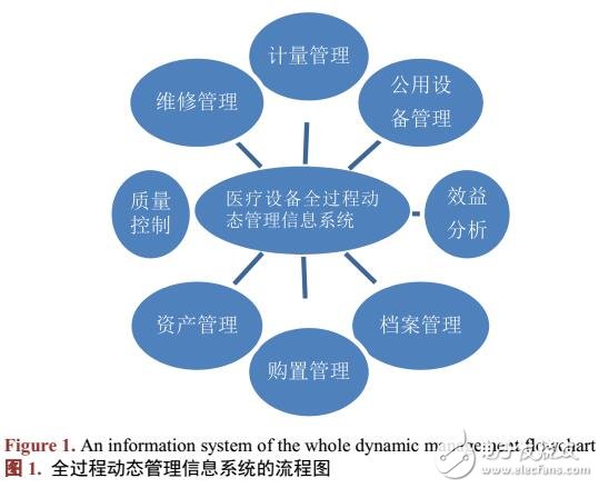 基于C/S醫(yī)療設(shè)備全過程動態(tài)管理信息系統(tǒng)